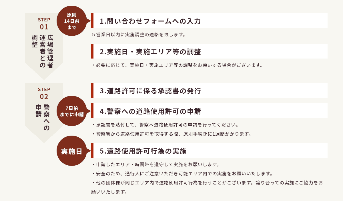 道路使用許可調整の流れ図